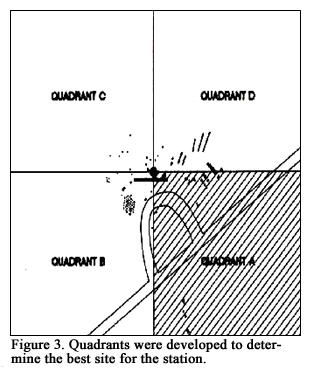 Figure 3: Quandrants of the South Pole Site